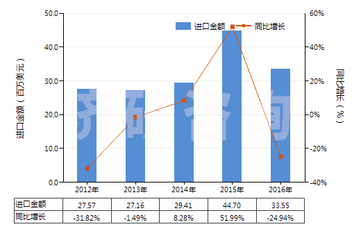 2012-2016年中國鍛軋鉬條、桿、型材(不包括簡單燒結(jié)的條、桿)(HS81029500)進(jìn)口總額及增速統(tǒng)計
